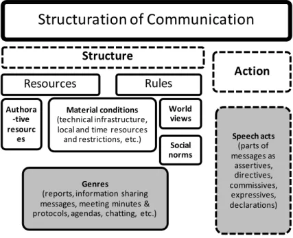 Figure 1: Frame of Communicative Activities based on Structuration Theory 