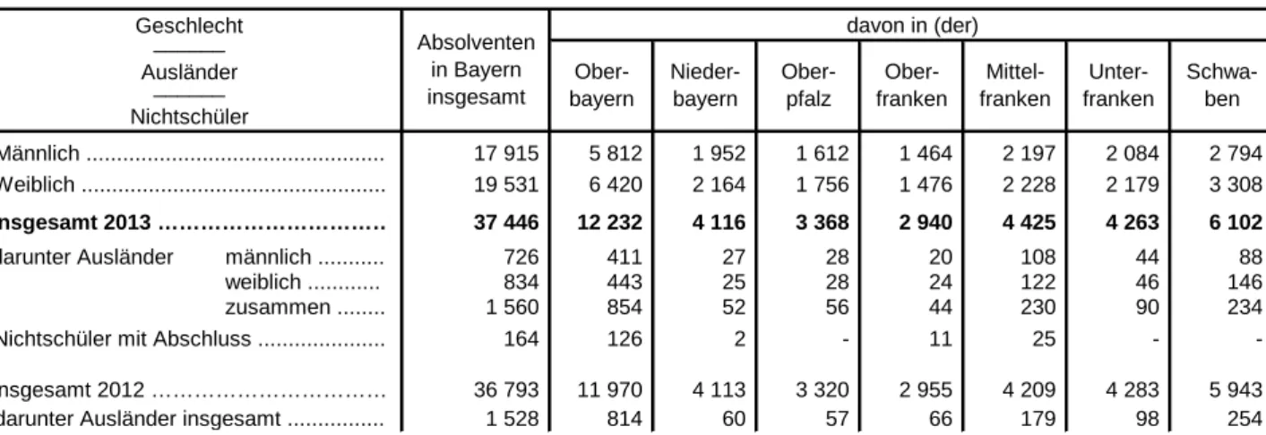 Tabelle 3. Absolventen der Realschulen in Bayern im Sommer 2013 nach Regierungsbezirken*
