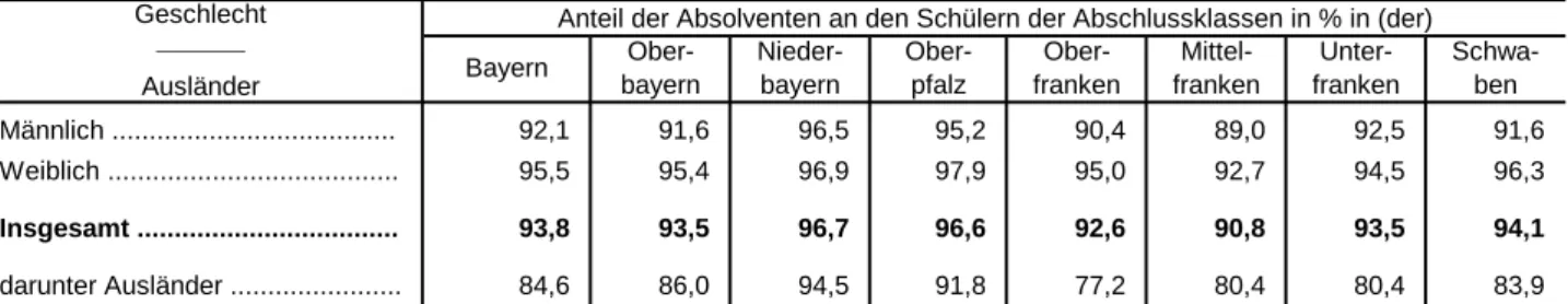 Tabelle 4. Anteil der Absolventen mit Abschlusszeugnis an den Schülern in den  Abschlussklassen im Sommer 2013 an Realschulen in Bayern nach Regierungsbezirken*