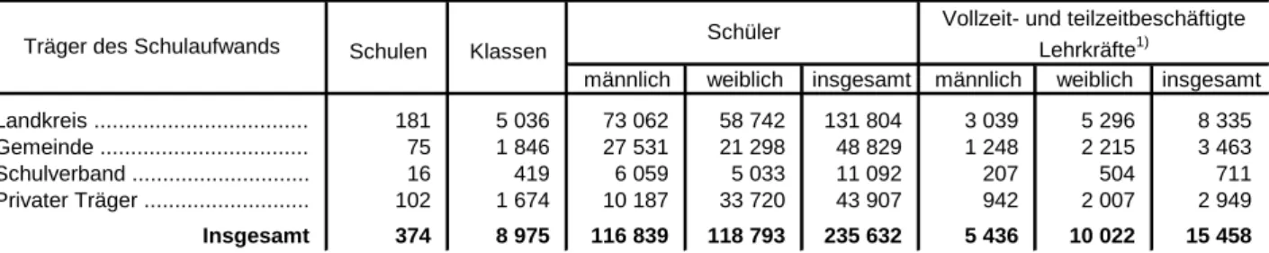 Tabelle 11. Realschulen in Bayern 2014/15 nach den Trägern des Schulaufwands