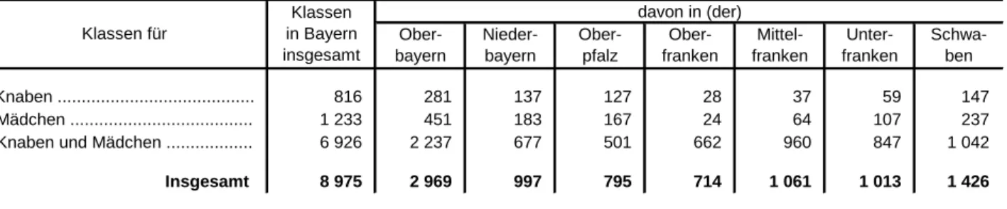Tabelle 16. Klassen an den Realschulen in den Regierungsbezirken in Bayern 2014/15
