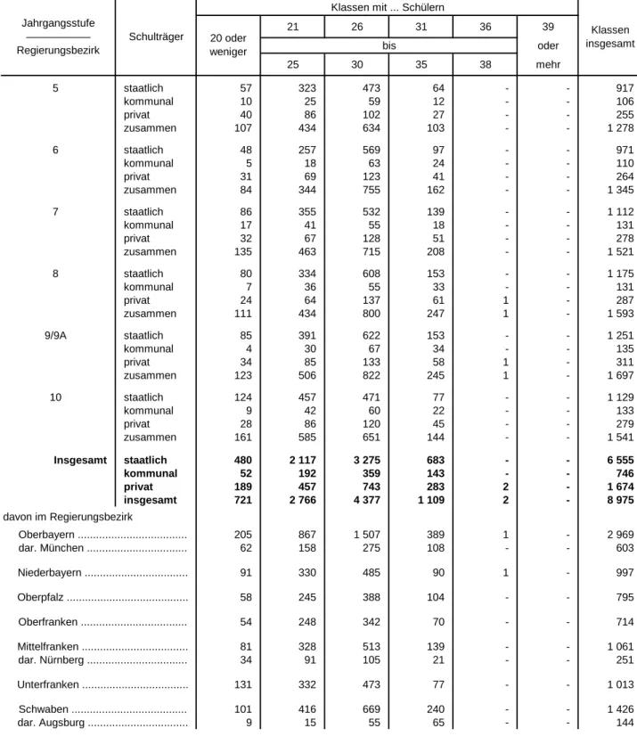 Tabelle 18. Klassen an den Realschulen in Bayern 2014/15 nach Jahrgangsstufen und Klassenfrequenzgruppen