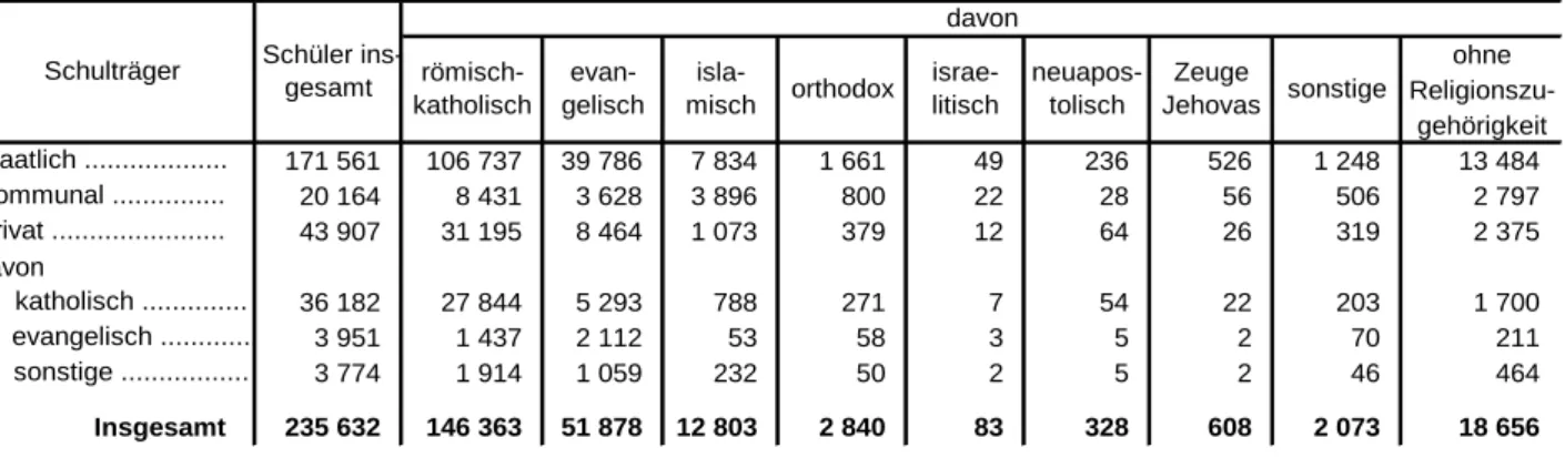 Tabelle 23. Schüler an den Realschulen in Bayern 2014/15 nach der Religionszugehörigkeit