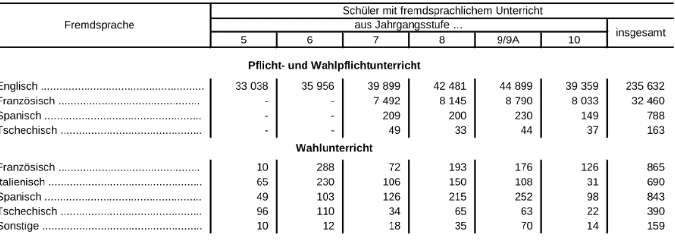 Tabelle 26. Schüler der Realschulen in Bayern 2014/15 mit fremdsprachlichem Unterricht aus Jahrgangsstufe …