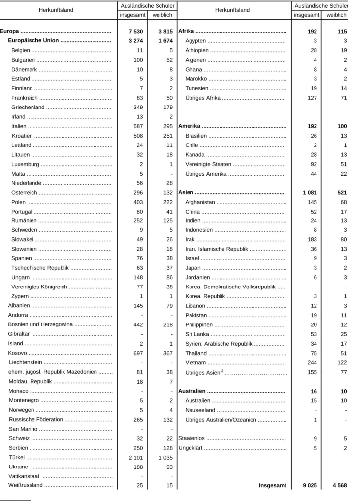 Tabelle 28. Ausländische Schüler an den Realschulen in Bayern 2014/15  nach dem Herkunftsland (Staatsangehörigkeit)