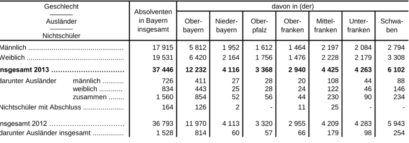 Tabelle 3. Absolventen der Realschulen in Bayern im Sommer 2013 nach Regierungsbezirken