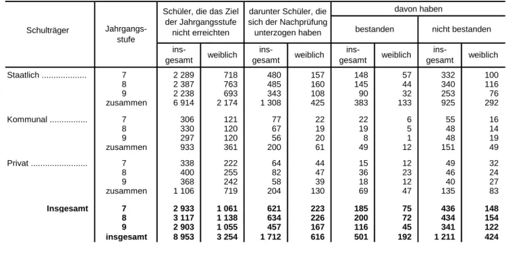 Tabelle 6a. Schüler der Jahrgangsstufen 7, 8 und 9 der Realschulen in Bayern, die sich am Ende des Schuljahres 2012/13 der Nachprüfung zum Vorrücken