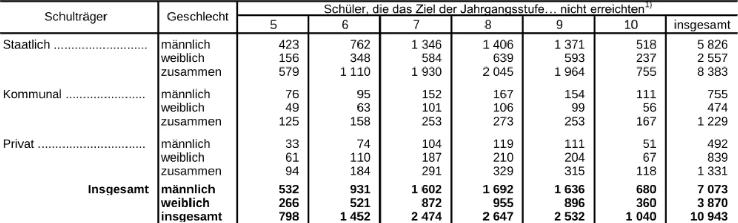 Tabelle 7. Schüler an den Realschulen in Bayern, die am Ende des Schuljahres 2012/13 das Ziel der Jahrgangsstufe nicht erreichten