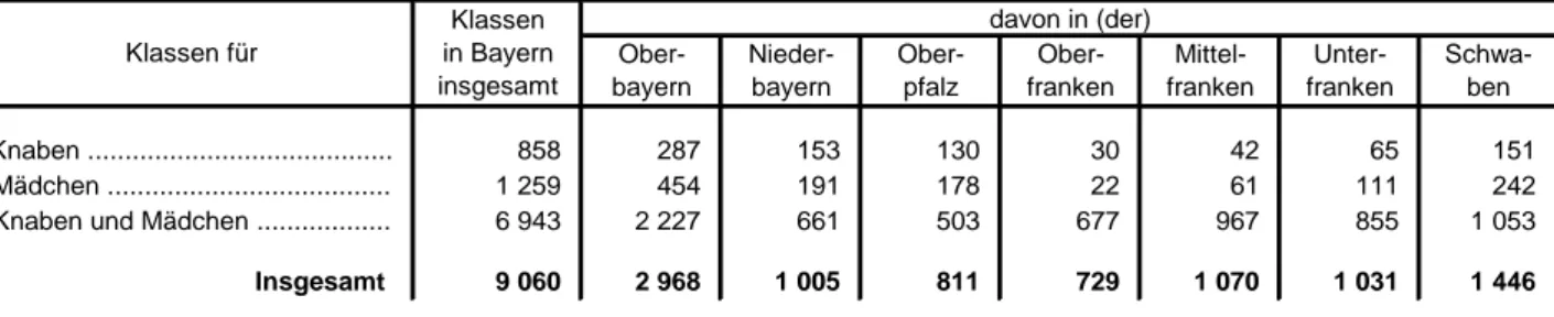 Tabelle 16. Klassen an den Realschulen in den Regierungsbezirken in Bayern 2013/14