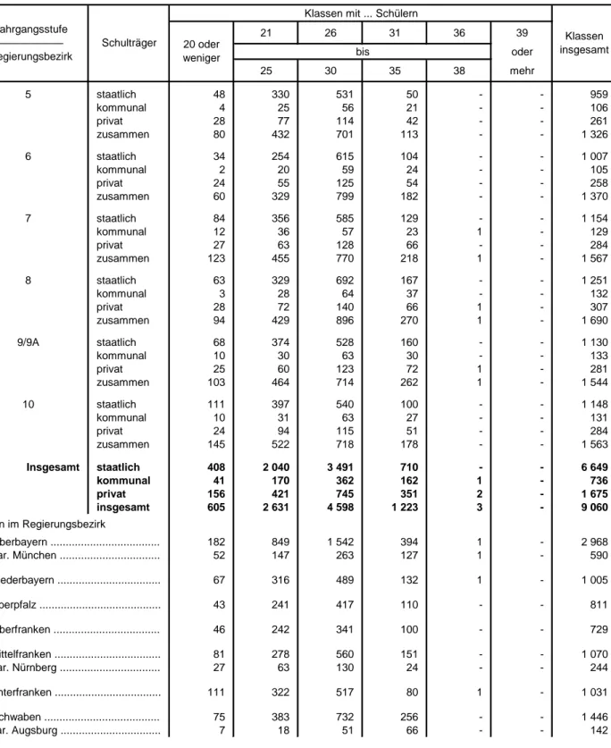 Tabelle 18. Klassen an den Realschulen in Bayern 2013/14 nach Jahrgangsstufen und Klassenfrequenzgruppen