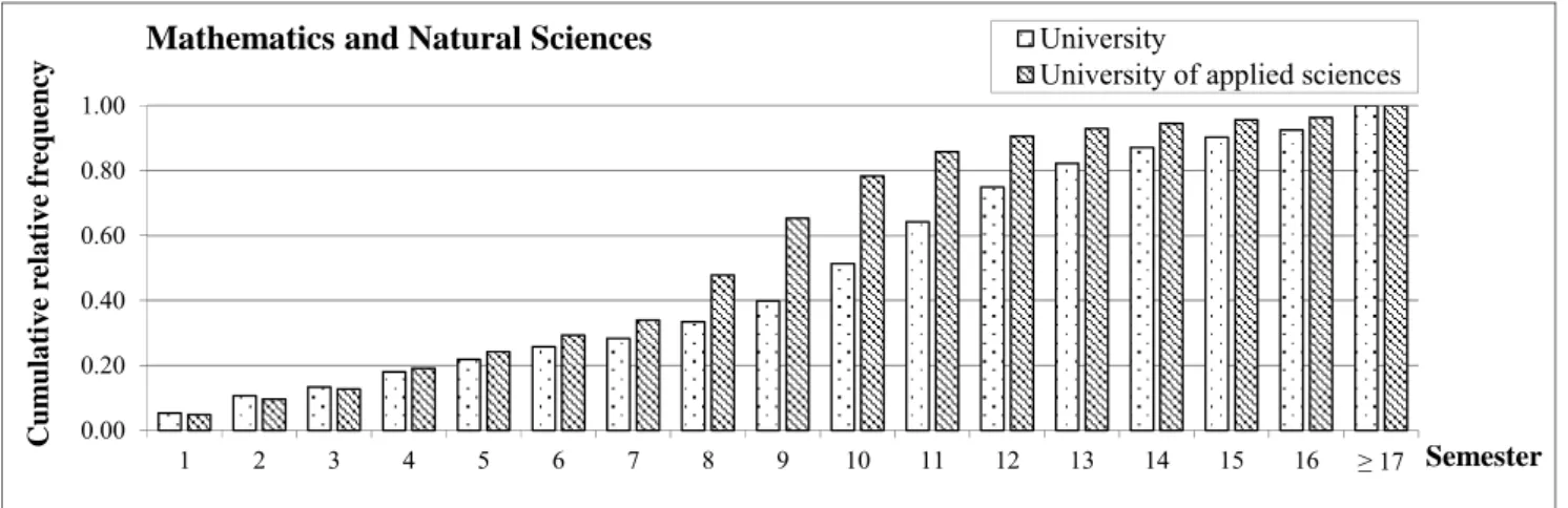 Fig. 2. Cumulative Frequency Distributions of the Duration of Study (incl. Study Dropout) 