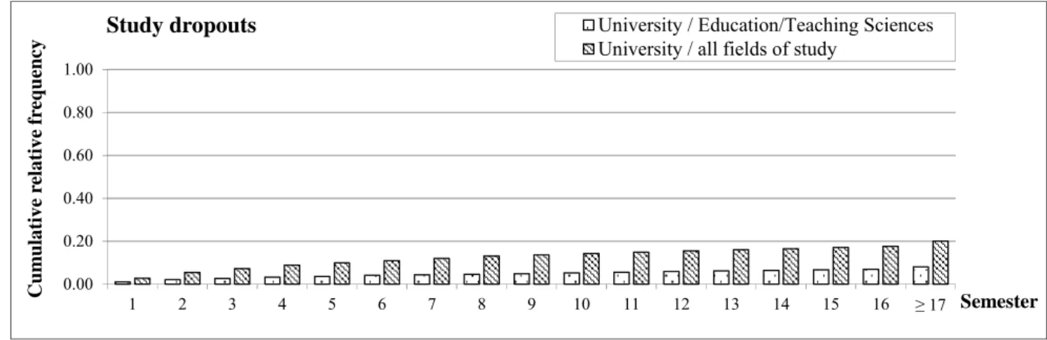 Fig. 3. Cumulative Relative Frequency Distributions of Study Dropouts 