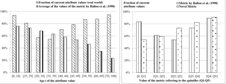 Fig. 7. Fractions of Current Attribute Values and Values of the Metric by Ballou et al