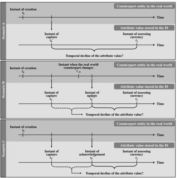 Fig. 1. Important Scenarios when Assessing the Currency of an Attribute Value 