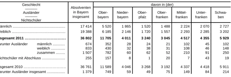 Tabelle 3. Absolventen der Realschulen in Bayern im Sommer 2011 nach Regierungsbezirken