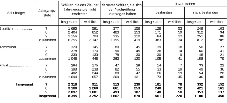 Tabelle 6a. Schüler der Jahrgangsstufen 7, 8 und 9 der Realschulen in Bayern, die sich am Ende des Schuljahres 2010/11 der Nachprüfung zum Vorrücken
