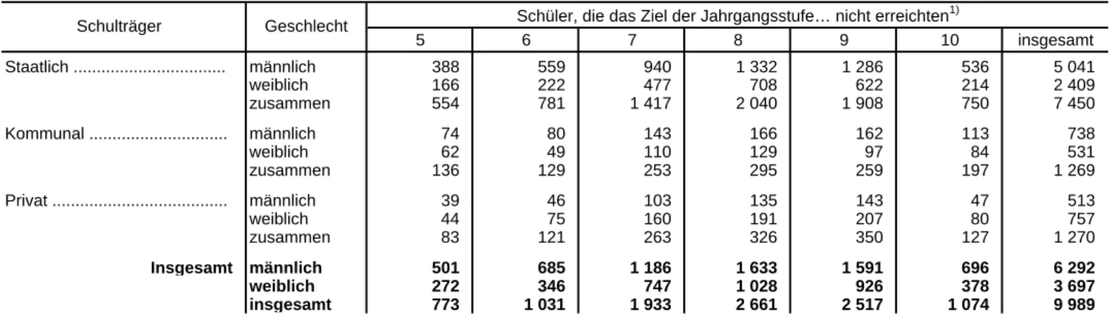 Tabelle 7. Schüler an den Realschulen in Bayern, die am Ende des Schuljahres 2010/11 das Ziel der Jahrgangsstufe nicht erreichten