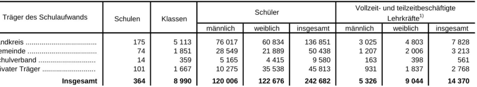 Tabelle 11. Realschulen in Bayern 2011/12 nach den Trägern des Schulaufwands