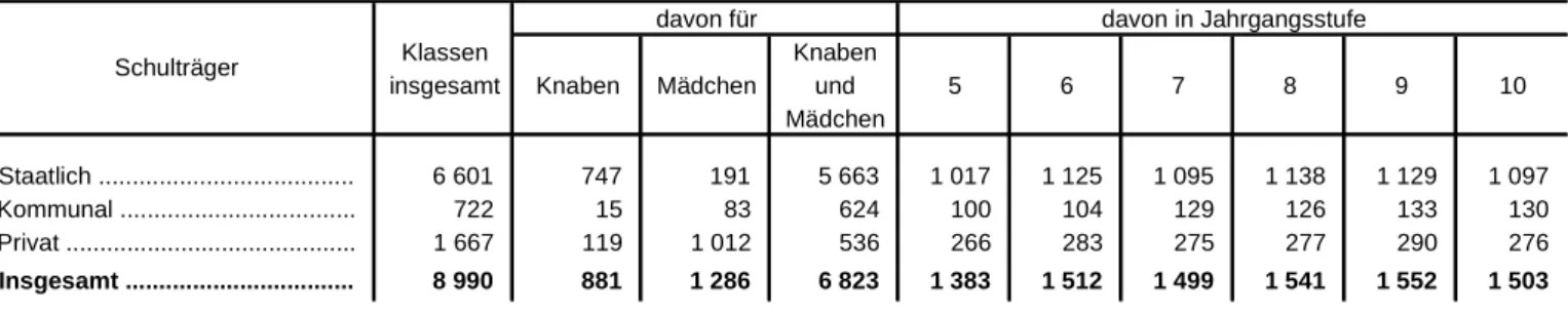 Tabelle 15. Klassen an den Realschulen in Bayern 2011/12 nach Schulträgern und Jahrgangsstufen