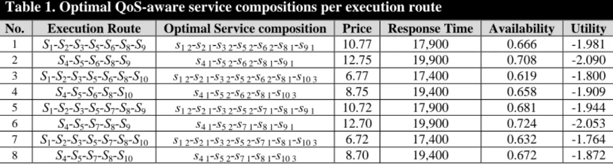 Table 1. Optimal QoS-aware service compositions per execution route 