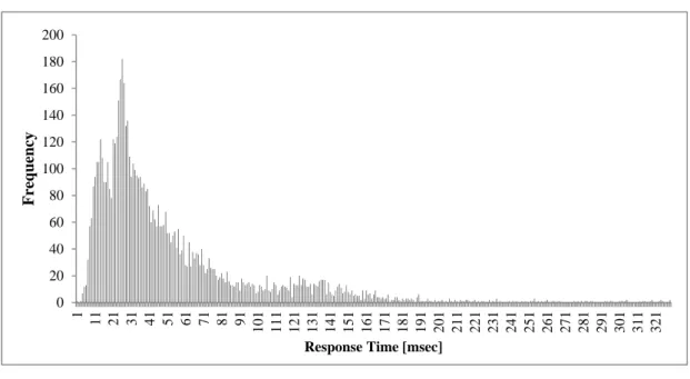 Figure 5. Histogram response time DOTS address validation 