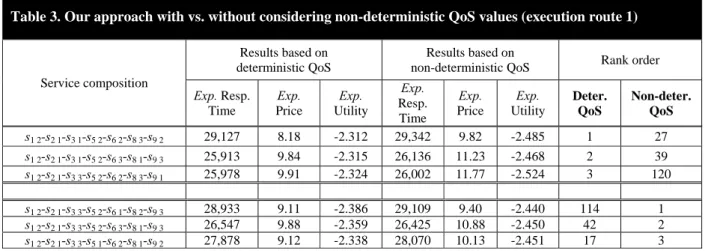 Table 3. Our approach with vs. without considering non-deterministic QoS values (execution route 1) 