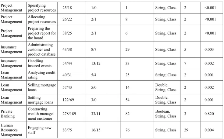 Table 2. Results concerning evaluation questions E.1 to E.3 