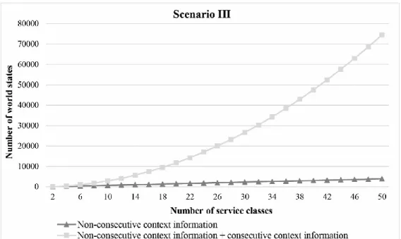 Figure 7 Number of created world states vs. number of service classes 