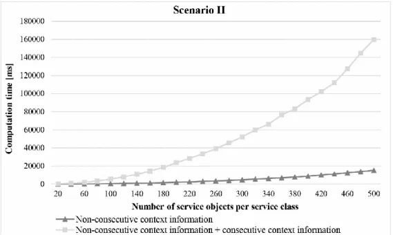 Figure 8 Computation time vs. number of service objects per service class 