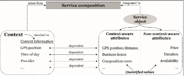 Figure 2 Context-aware and non-context-aware attributes of a service object 