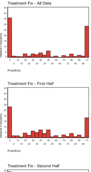 Figure 3: Frequency distribution (Left: Treatment Fix; Right: Treatment Rand)