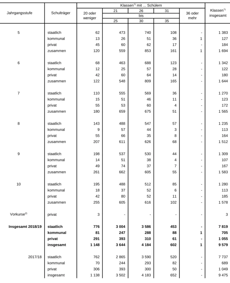 Tabelle 18. Klassen an den Gymnasien in Bayern 2018/19 nach  Jahrgangsstufen und Klassenfrequenzgruppen