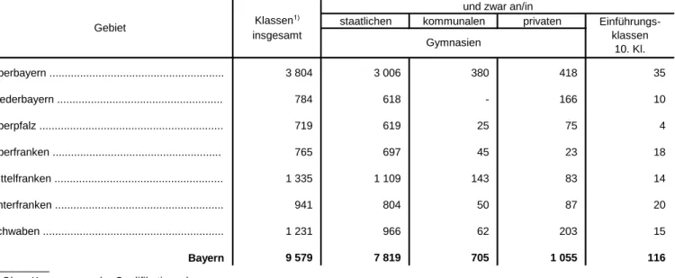 Tabelle 19. Klassen an den Gymnasien in Bayern 2018/19 nach Regierungsbezirken und Schulträgern und zwar an/in