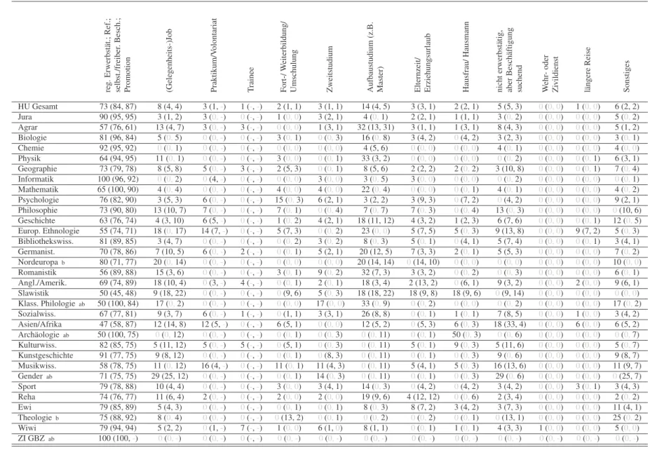 Tabelle 1: Tätigkeiten in Prozent (Mehrfachantworten), Jg. 2008 HU (Jg. 2007 HU, Jg. 2007 alle Unis)