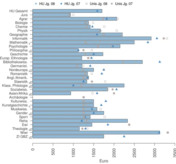 Abbildung 5: Monatliches Brutto-Einkommen (Median; nur aktuell Beschäftigte und nicht im Lehramtsreferendariat (Jg.2008)) ZI GBZWiwi TheologieEwiRehaSportGenderMusikwiss.KunstgeschichteKulturwiss.ArchäologieAsien/AfrikaSozialwiss.Klass