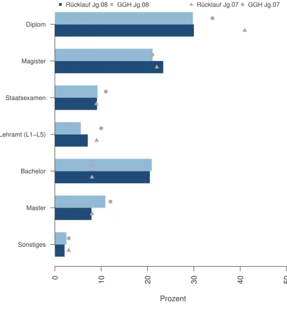 Abbildung 1: Verteilung des Abschlusses in der Stichprobe/Grundgesamtheit SonstigesMasterBachelorLehramt (L1−L5)Staatsexamen MagisterDiplom Prozent01020 30 40 50Rücklauf Jg.08GGH Jg.08Rücklauf Jg.07GGH Jg.07