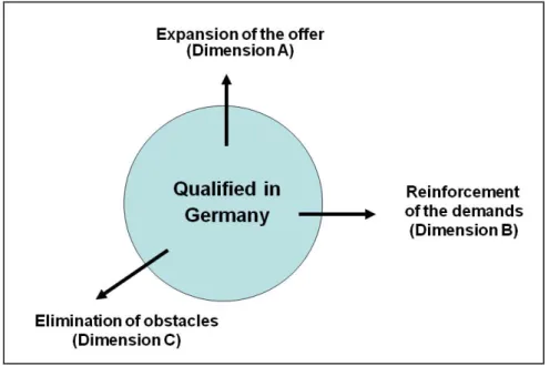 Figure 1-3: Schematic representation of the recommendations of the “Qualified in Germany”  42 Source: Huber, 1999, p.44 