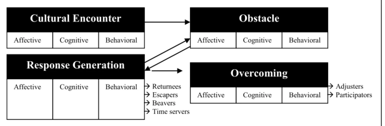 Figure 2-8: Model of affective, cognitive, and behavioral dimensions 60 Source: Anderson, 1994, p.310-311