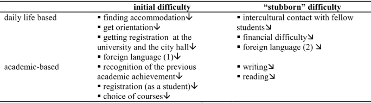 Table 3-5: Initial and stubborn difficulty based on daily life and academic situation 