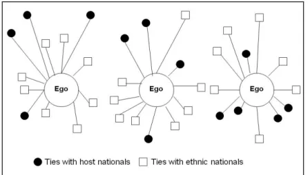 Figure 3-2: Adaptive change in the intimacy of host and ethnic relational ties  Source: Kim, 1988, p.112 