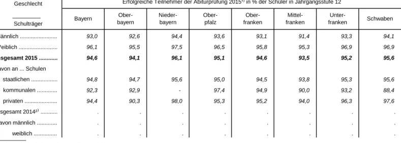 Tabelle 4. Schüler mit bestandener Abiturprüfung in Prozent der Schüler in der Jahrgangsstufe 12 an den Gymnasien in Bayern 2015 nach Regierungsbezirken