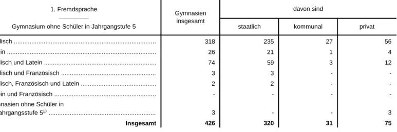 Tabelle 14. Gymnasien in Bayern 2015/16 nach der ersten Fremdsprache in Jahrgangsstufe 5