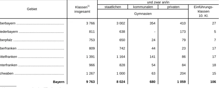 Tabelle 20. Klassen an den Gymnasien in Bayern 2015/16 nach Regierungsbezirken und Schulträgern und zwar an/in