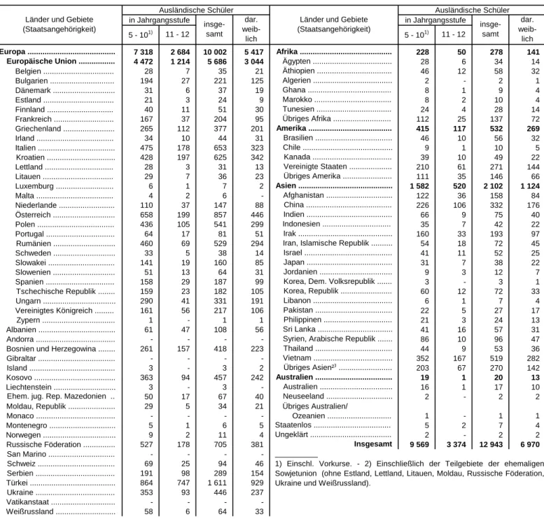 Tabelle 28. Ausländische Schüler an den Gymnasien in Bayern 2015/16 nach Staatsangehörigkeit
