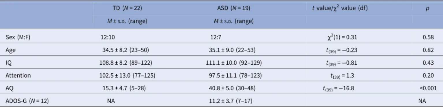 Table 1. Participant characteristics