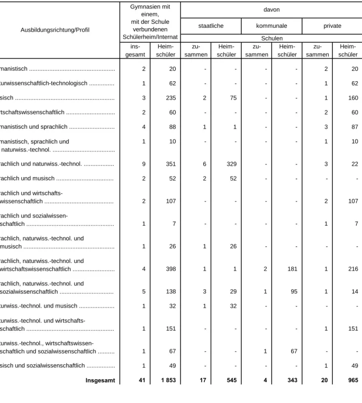 Tabelle 17. Gymnasien in Bayern 2014/15 mit einem mit der Schule verbundenen Schülerheim/Internat
