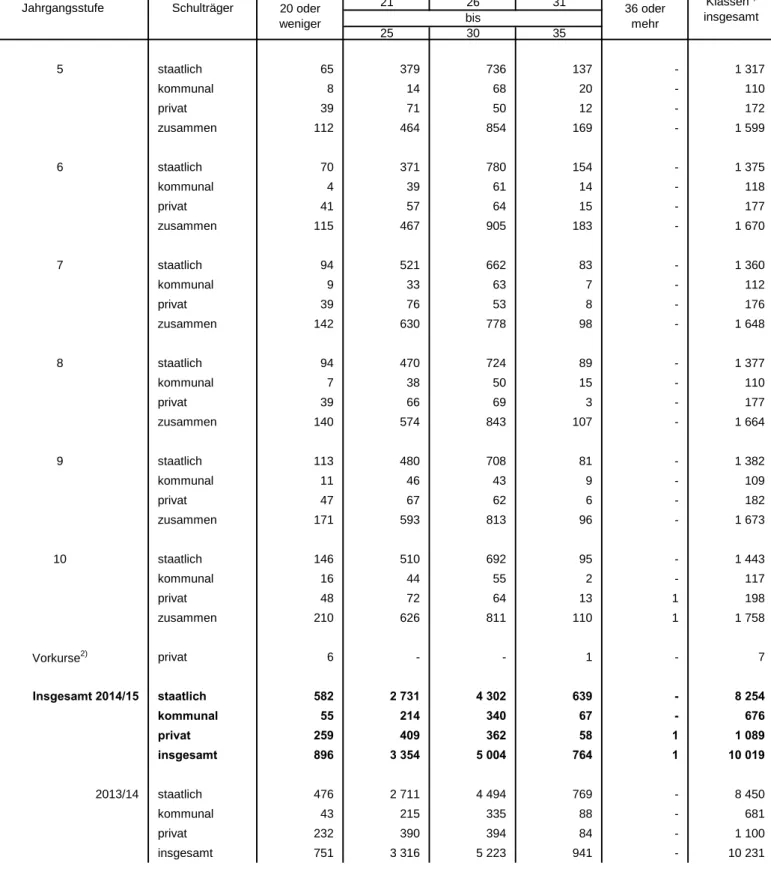 Tabelle 19. Klassen an den Gymnasien in Bayern 2014/15 nach  Jahrgangsstufen und Klassenfrequenzgruppen