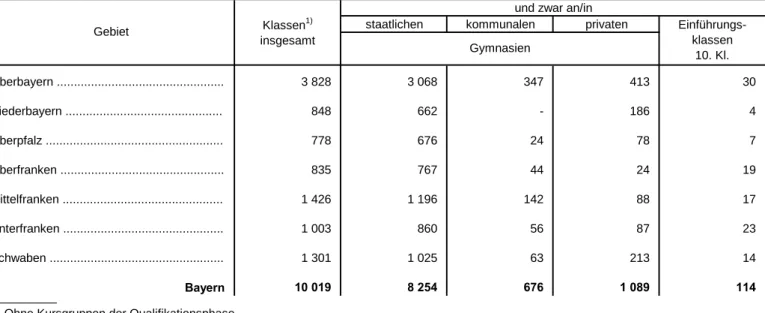 Tabelle 20. Klassen an den Gymnasien in Bayern 2014/15 nach Regierungsbezirken und Schulträgern und zwar an/in
