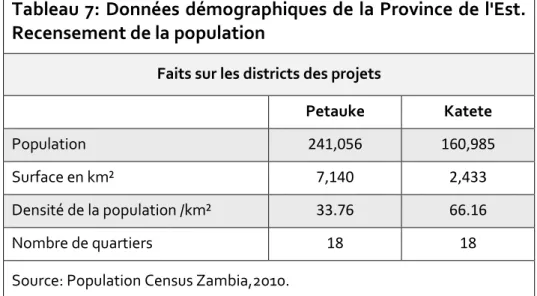 Tableau 7: Données démographiques de la Province de l'Est. 