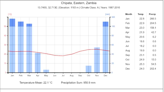 Graphique 1: Diagramme climatique pour Chipata, Province de l'Est 